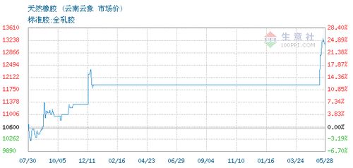 上海榮融國際貿(mào)易有限責(zé)任公司天然橡膠SCRWF 2021年05月26日最新報(bào)價(jià)及國際貿(mào)易市場分析